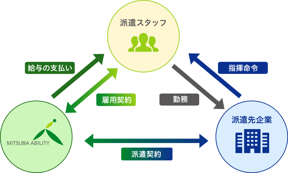 派遣社員のしくみ