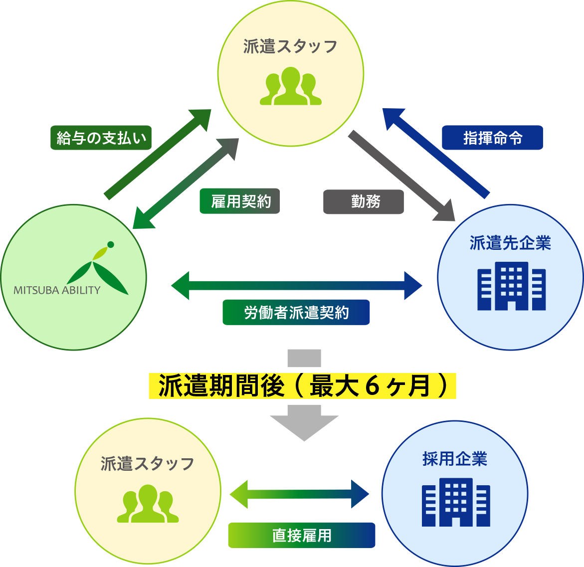 紹介予定派遣のしくみ