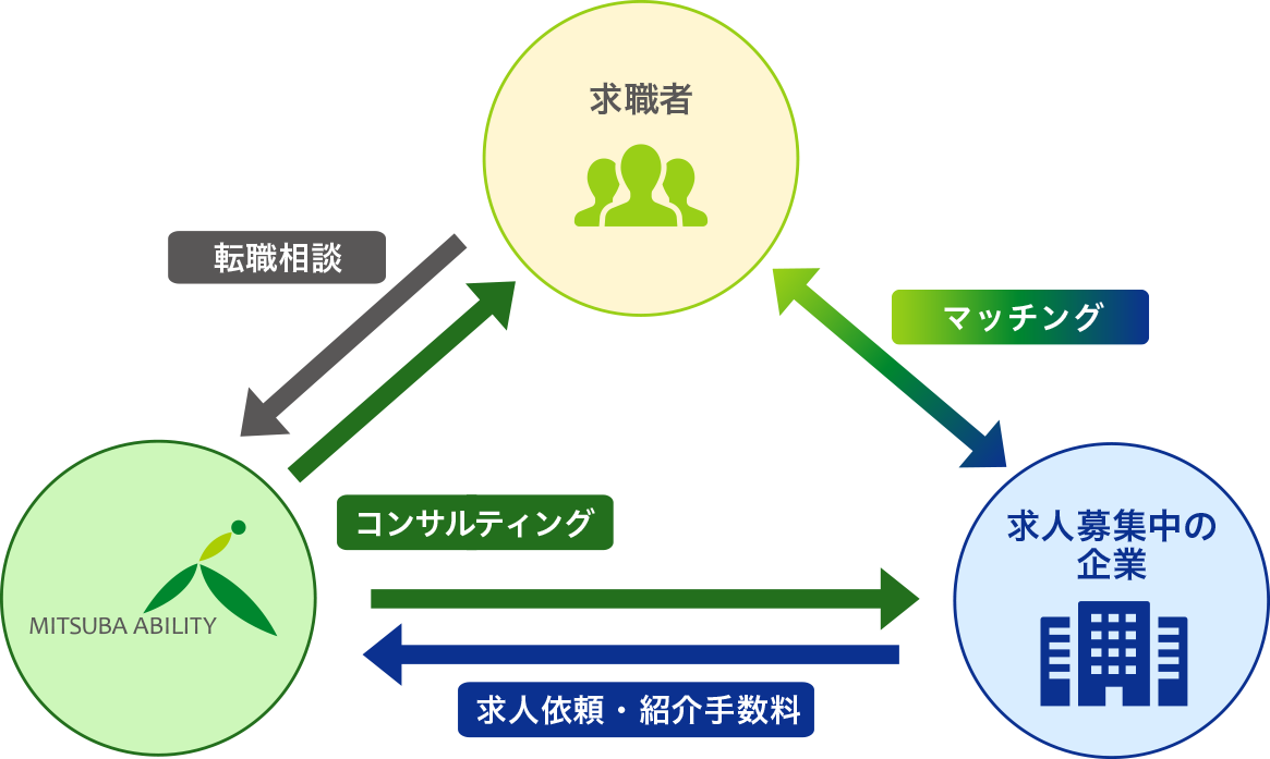 正社員・契約社員（有料職業紹介）のしくみ