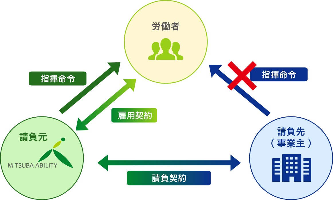 業務請負のしくみ